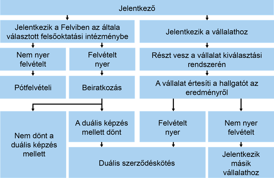 Duális jelentkezés