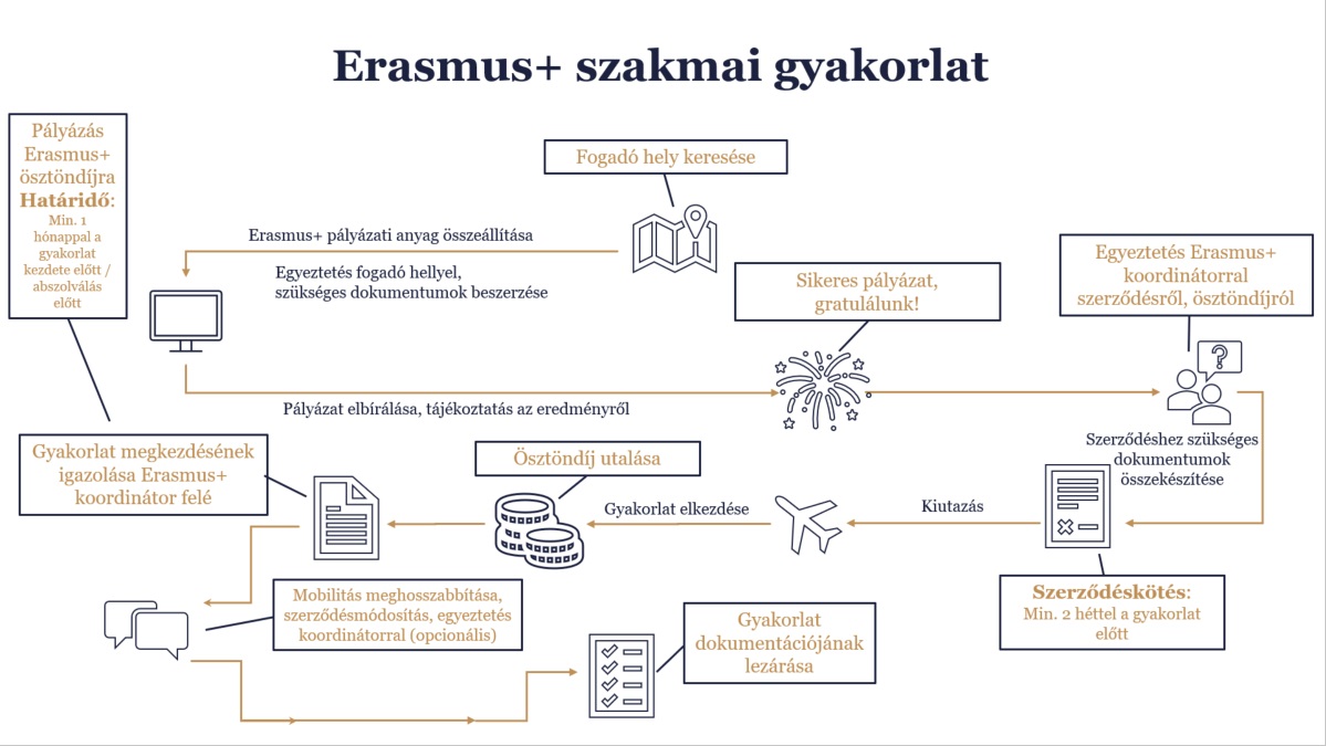 Erasmus+ szakmai gyak