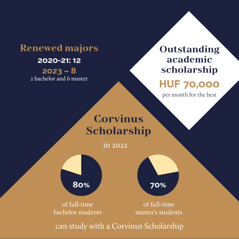 Corvinus University of Budapest