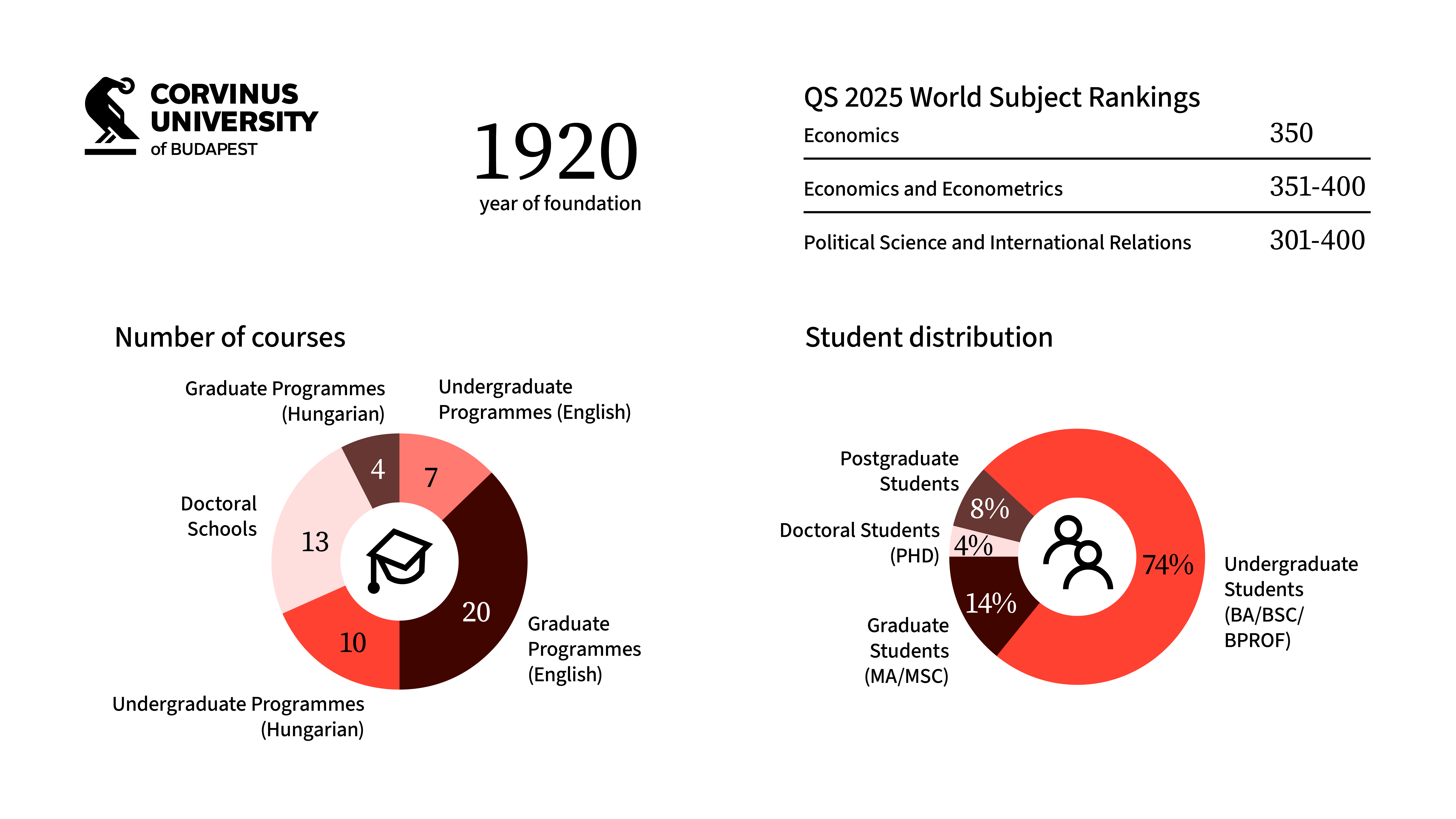 Corvinus University of Budapest
